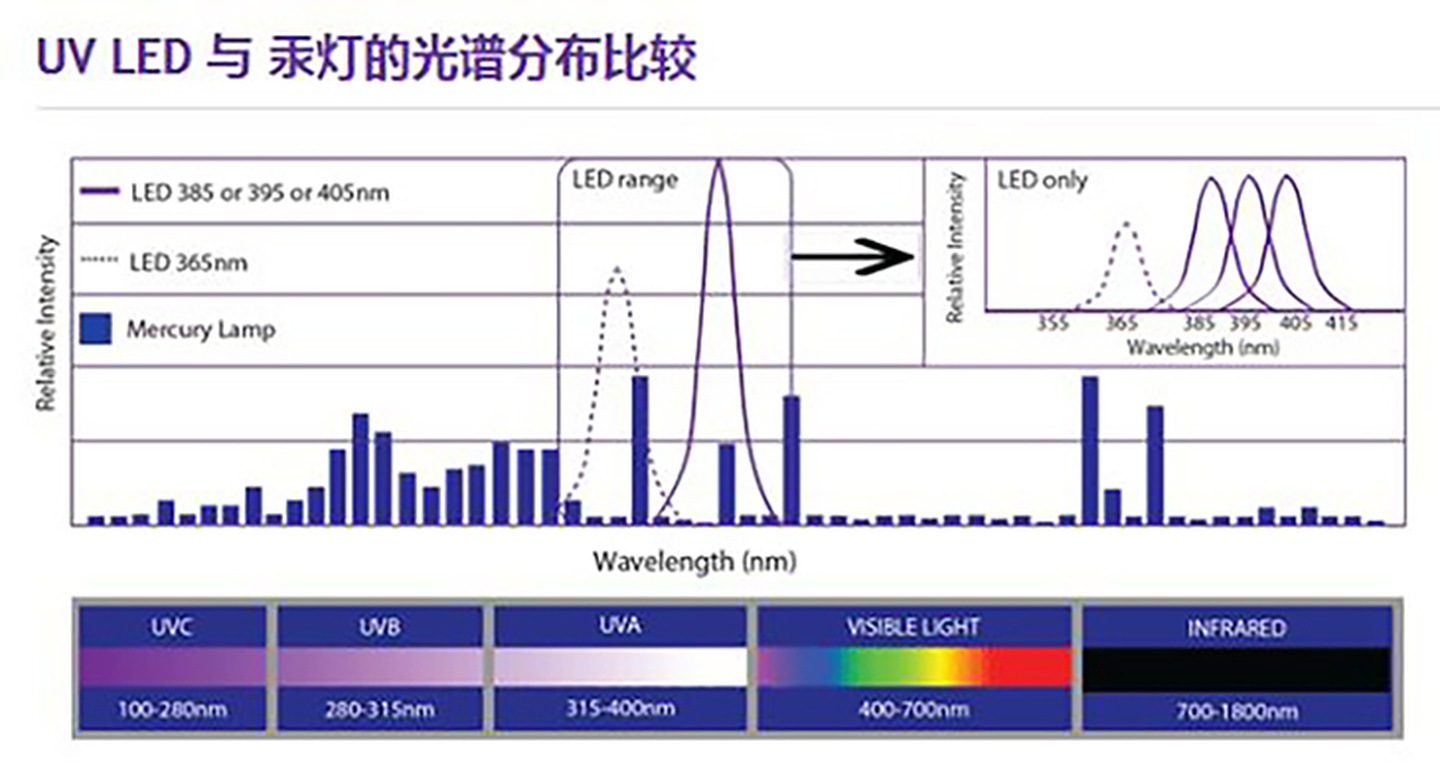 UV LED ja UVLED erinevus